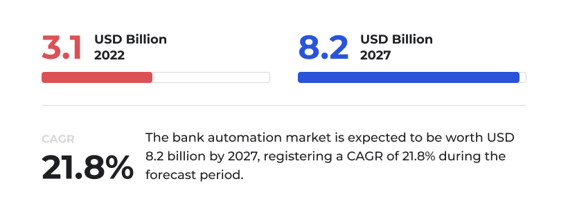 Statistics for loan automation market 2024